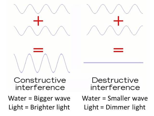 Water vs Light Interference