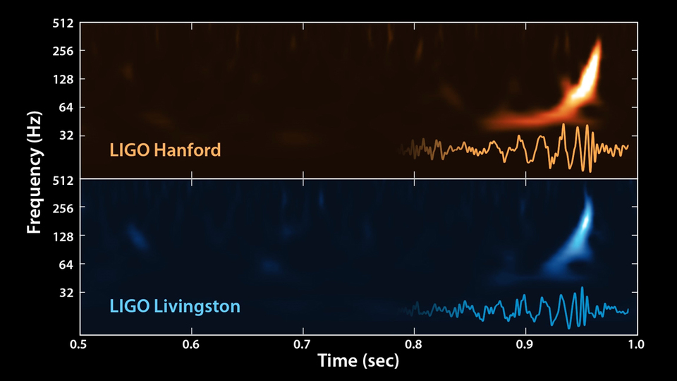 Trillingen in de ruimtetijd gemeten door LIGO